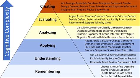 How To Write Learning