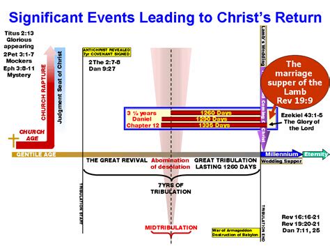 Second Coming Of Christ Timeline