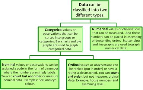 Everything About Data Science: Types of Statistical Data: Numerical ...