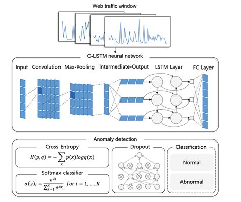 GitHub - Nikhila286/Web-Traffic-Anomaly-Detection-using-C-LSTM-Neural ...