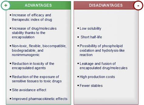 Advantages and disadvantages of conventional liposome applications [3 ...