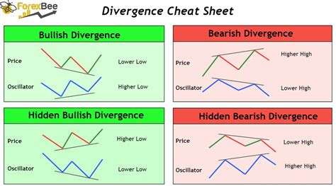 Divergence Cheat Sheet - ForexBee