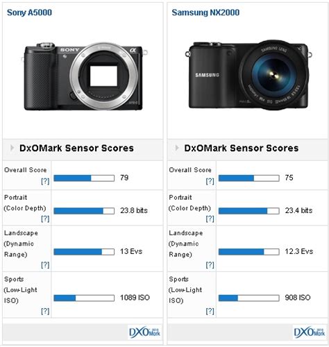 Samsung NX2000 sensor review: Entry-level contender - DXOMARK