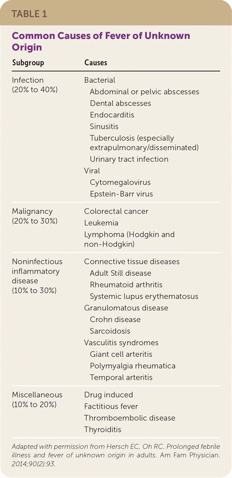 Fever of Unknown Origin in Adults | AAFP