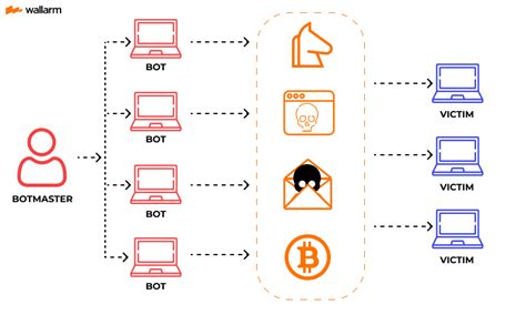 What is a Botnet? Definition, Types, Examples of Attack