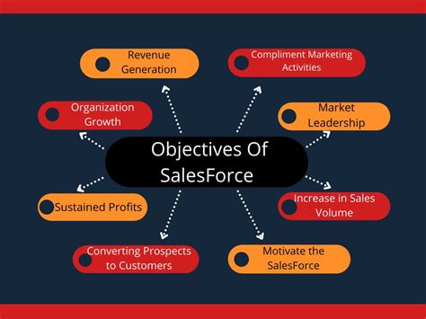 Sales Force Definition - Objectives and Process with examples (2022)