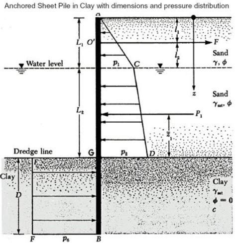 Design Procedure of Anchored Sheet Pile In Clay - Civil Engineering Portal