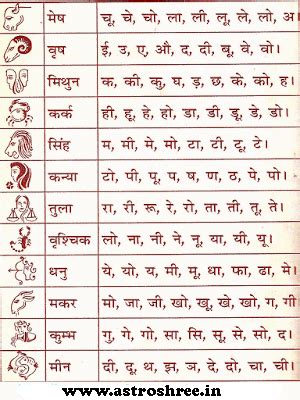 rashi name in english and hindi - Google Search | Astrology hindi ...