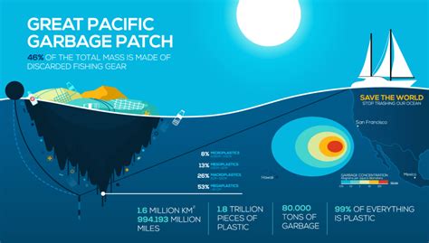 Great Pacific Garbage Patch From Above