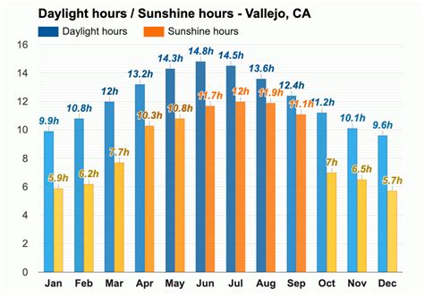 Vallejo, CA - Climate & Monthly weather forecast