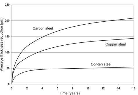 Corrosion Resistance to Atmospheric Corrosion