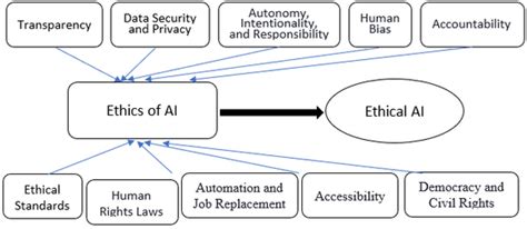 AI Ethics: Framework of building ethical AI | Download Scientific Diagram