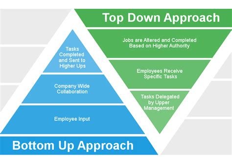 Top-Down vs. Bottom-Up Approach | Smartsheet