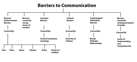 Barriers to Communication