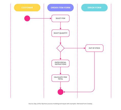 10 Business Process Modelling Techniques | GetSmarter Blog