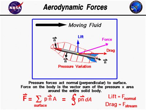 Aerodynamic Forces | Glenn Research Center | NASA