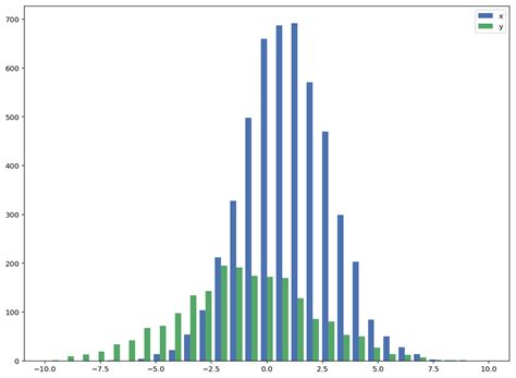 Pyplot Histogram Legend