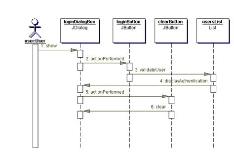 UML METHODOLOGY Interaction Diagrams 324 | The Best Porn Website