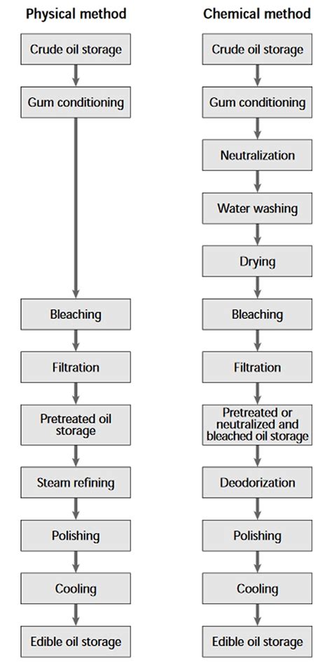 What is Palm Oil and Kernel Oil - Is It Bad for Your Health?