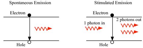 8: Stimulated emission: one photon in, two photons out. | Download ...