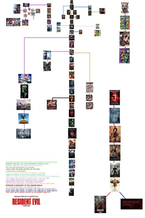 My unofficial Resident Evil timeline : r/residentevil