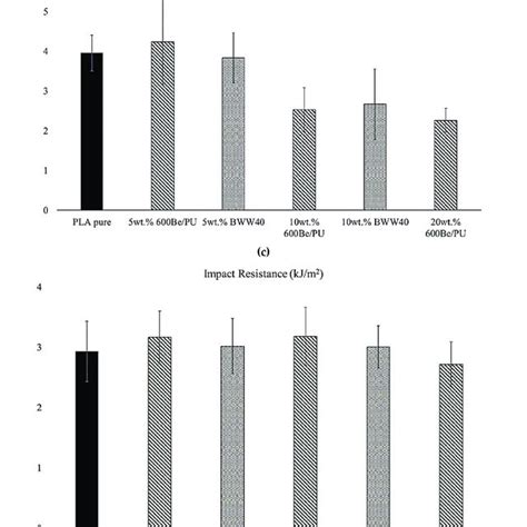 Comparison of physical properties of PVC with polyolefin materials ...