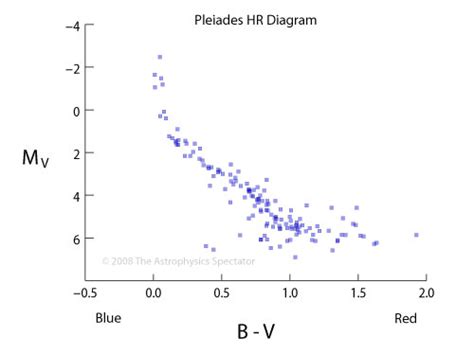 The Astrophysics Spectator: The Hertzsprung-Russell Diagrams of Star ...