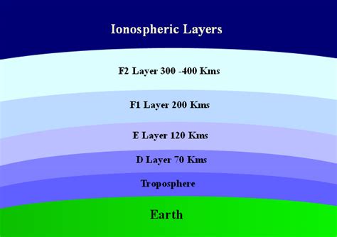 Ionosphere Layers - Free Knowledge Base- The DUCK Project: information ...