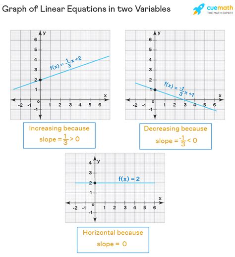 What is Linear Function? - Equation, Graph, Definition