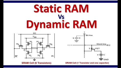 Difference between Static RAMs and Dynamic RAMs - YouTube