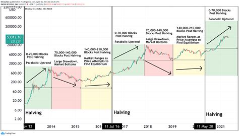 How Much Will Bitcoin Go Up After Halving - Bitcoin Halving History ...