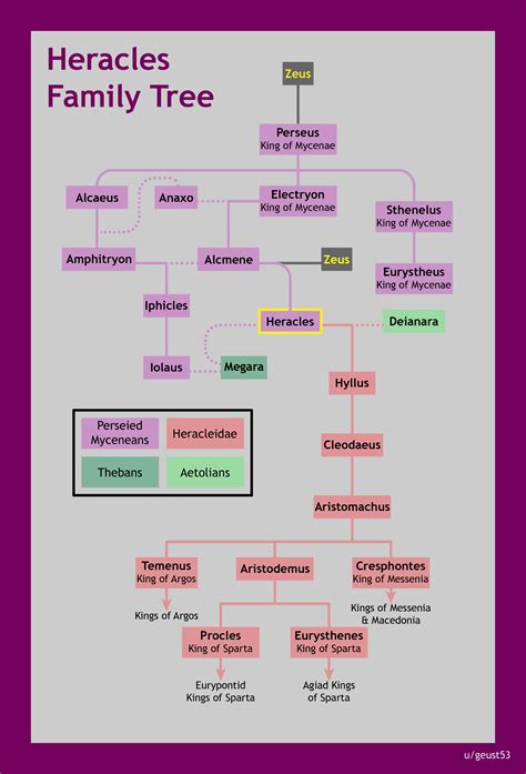 Heracles' Family Tree: Rulers of the Peloponnese : r/UsefulCharts