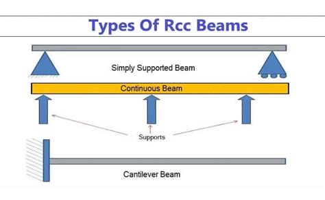 Types Of RCC Beam