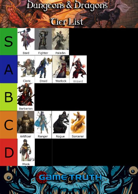 How accurate you think this tier list is? : DnD