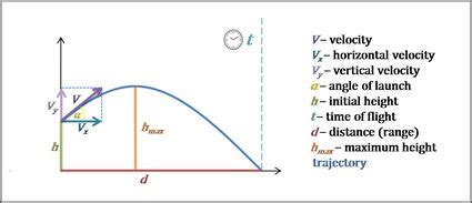 Trajectory Calculator - Projectile Motion