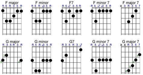 G Major 7 Chord Guitar Finger Position - Chord Walls