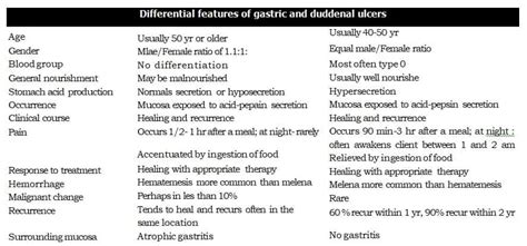 PEPTIC ULCER (GASTRIC AND DUODENAL ULCER) - New