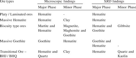 Mineralogical characteristic of different types of iron ores from ...