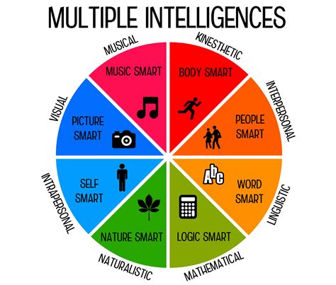 Gardner’s Theory of Multiple Intelligences | Wordsmart Kids App