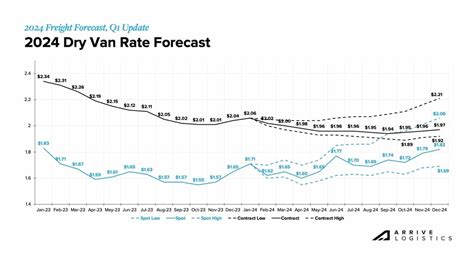 Arrive Logistics 2024 Truckload Freight Rate Forecast