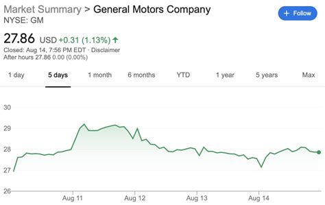 GM Stock Value Up 4 Percent Week Of August 10 - 14, 2020 | GM Authority