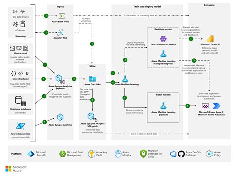 Citizen AI with Power Platform - Azure Architecture Center | Microsoft ...