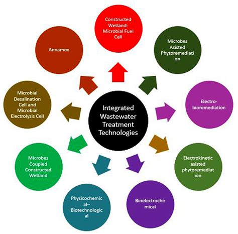 Frontiers | Editorial: Recent Trends in Integrated Wastewater Treatment ...