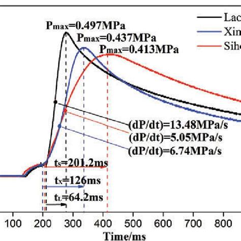 Coal dust explosion parameters of three mining areas. | Download ...