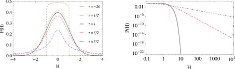 Figure 1 from Effect of platykurtic and leptokurtic distributions in ...