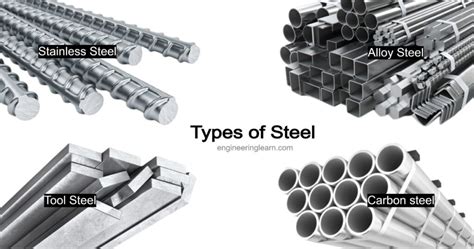 Types of Steel and Their Uses [Complete Guide] - Engineering Learn