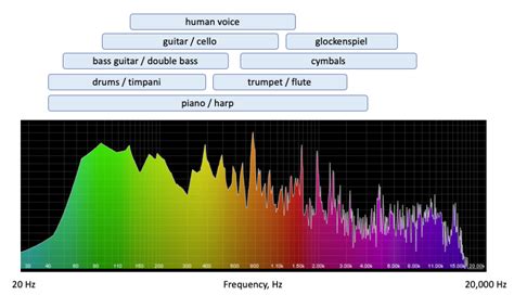 An Ultimate Guide to Musical Frequencies | Understand Them like a Pro ...