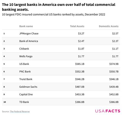 How much money do banks in the US control?