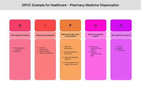 SIPOC Examples for Healthcare