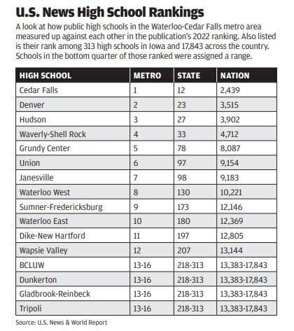 Three Cedar Valley high schools among top 25% nationally in U.S. News ...